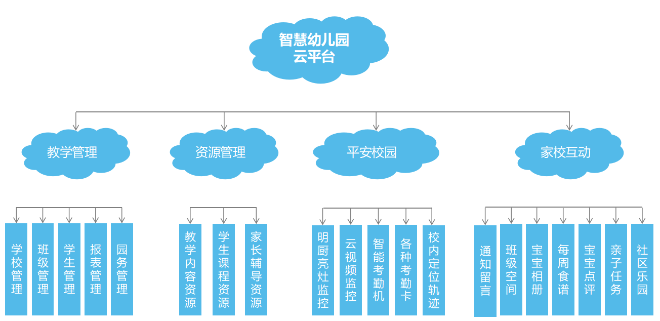 校鸽:移动物联网时代的校园安全云平台