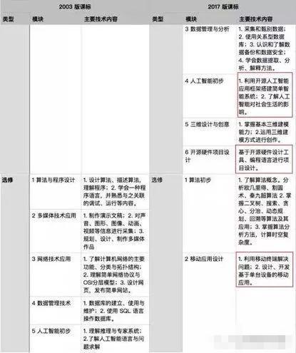 高中生注意啦！物联网、人工智能、大数据将进入高中课堂