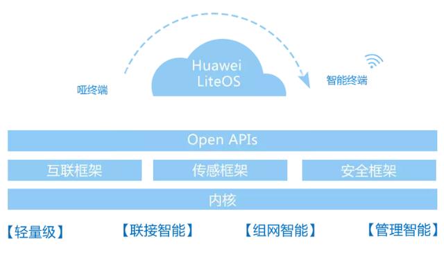 深入解析物联网操作系统（架构、功能与实例分析）