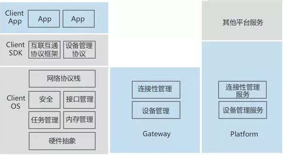 深入解析物联网操作系统（架构、功能与实例分析）